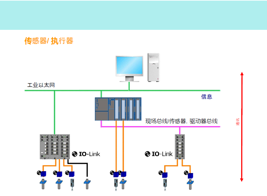 IO-Link傳感器如何連接？(圖1)